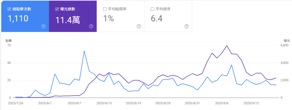 獲得外部鏈接後網站排名呈上升趨勢示意圖